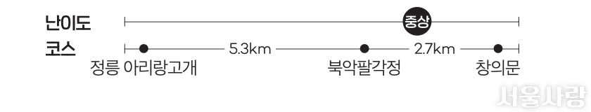 난이도 코스-정릉 아리랑고개→5.3km→북악팔각정→2.7km→창의문