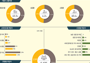 한눈에 보는 서울시 일자리 통계