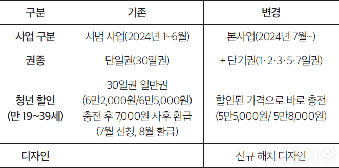 기후동행카드 조건