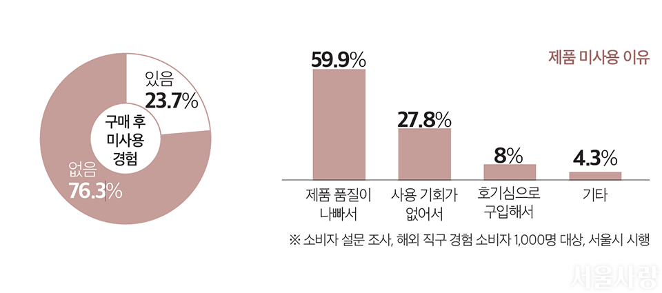 해외직구하는 모습