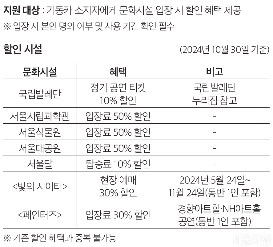 기동카 문화시설 할인 혜택 한눈에 보기 / 지원 대상 : 기동카 소지자에게 문화시설 입장 시 할인 혜택 제공 ※ 입장 시 본인 명의 여부 및 사용 기간 확인 필수 / 할인 시설(2024년 10월 30일 기준) / 문화시설: 국립발레단, 혜택: 정기 공연 티켓 10% 할인, 비고: 국립발레단 누리집 참고 / 문화시설: 서울시립과학관, 혜택: 입장료 50% 할인 / 문화시설: 서울식물원, 혜택: 입장료 50% 할인 / 문화시설: 서울대공원, 혜택: 입장료 50% 할인 / 문화시설: 서울달, 혜택: 탑승료 10% 할인 / 문화시설: 빛의 시어터, 혜택: 현장 예매 30% 할인, 비고: 2024년 5월 24일~11월 24일(동반 1인 포함) / 문화시설: 페인터즈, 혜택: 입장료 30% 할인, 비고: 경향아트힐·NH아트홀공연(동반 1인 포함) / ※ 기존 할인 혜택과 중복 불가능