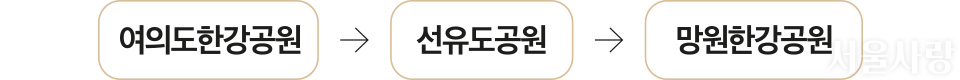 여의도한강공원> 선유도공원 -> 망원한강공원