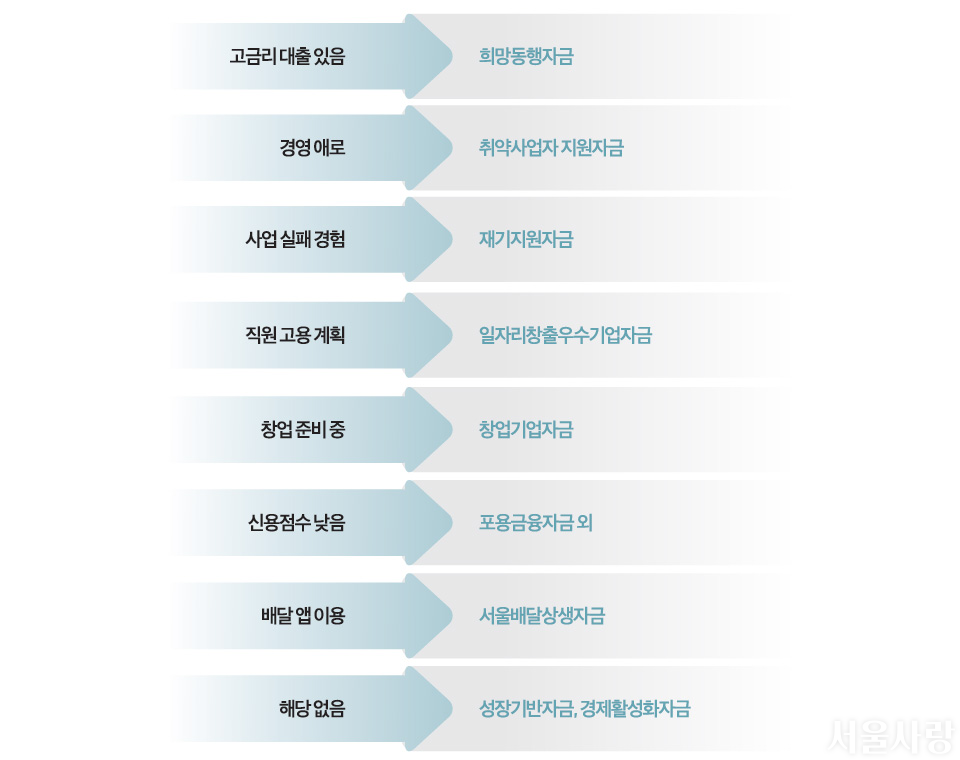 상황별 지원 자금