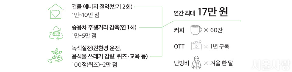 건물 에너지 절약(반기 2회) 1만~10만점 /승용차 주행거리 감축(연 1회) 1만~5만점 / 녹색실천(친환경 운전,음식물 쓰레기 감량, 퀴즈&middot;교육 등) 100점(퀴즈)~2만 점