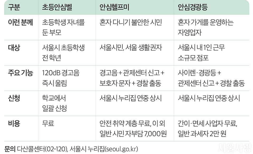 구분, 초등안심벨, 안심헬프미, 안심경광등으로 구성된 표