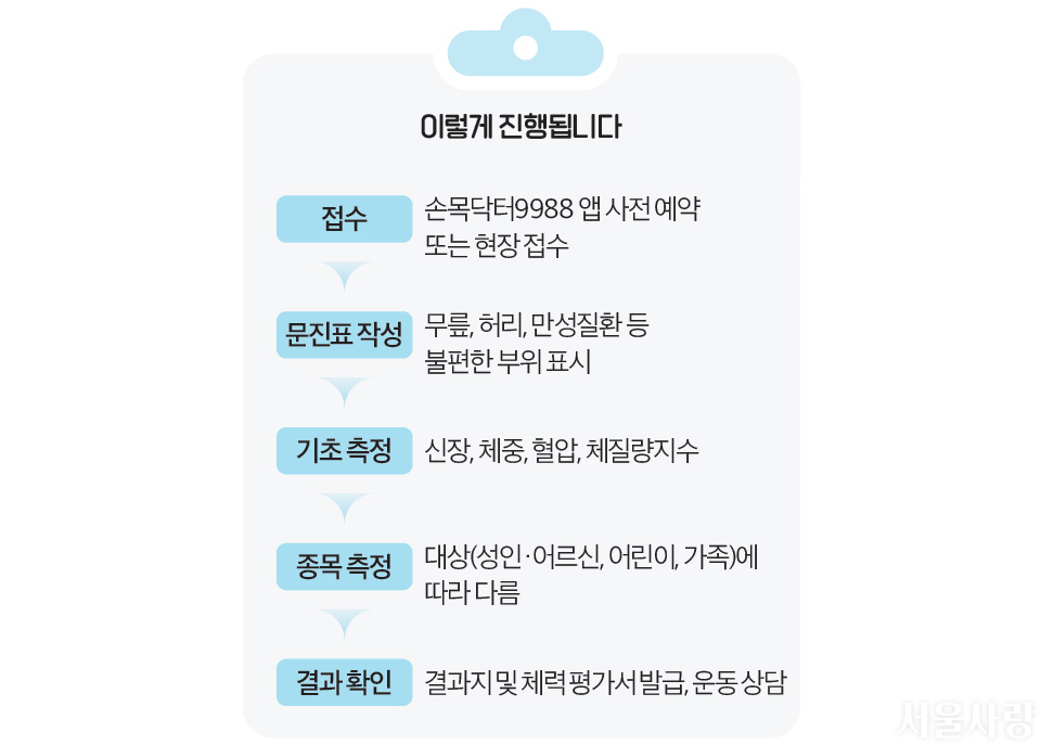 이렇게 진행됩니다 / 접수: 손목닥터9988 앱 사전 예약 또는 현장 접수 / 문진표 작성: 무릎, 허리, 만성질환 등 불편한 부위 표시 / 기초 측정: 신장, 체중, 혈압, 체질량지수 / 종목 측정: 대상(성인&middot;어르신, 어린이, 가족)에 따라 다름 / 결과 확인: 결과지 및 체력 평가서 발급, 운동 상담