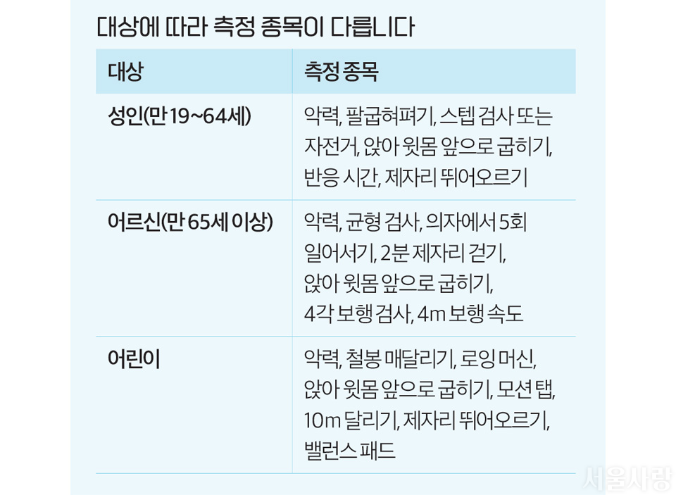 대상에 따라 측정 종목이 다릅니다 / 대상, 측정 종목으로 이루어진 표 / 성인(만 19~64세): 악력, 팔굽혀펴기, 스텝 검사 또는 자전거, 앉아 윗몸 앞으로 굽히기, 반응 시간, 제자리 뛰어오르기 / 어르신(만 65세 이상): 악력, 균형 검사, 의자에서 5회 일어서기, 2분 제자리 걷기, 앉아 윗몸 앞으로 굽히기, 4각 보행 검사, 4m 보행 속도 / 어린이: 악력, 철봉 매달리기, 로잉 머신, 앉아 윗몸 앞으로 굽히기, 모션 탭, 10m 달리기, 제자리 뛰어오르기, 밸런스 패드